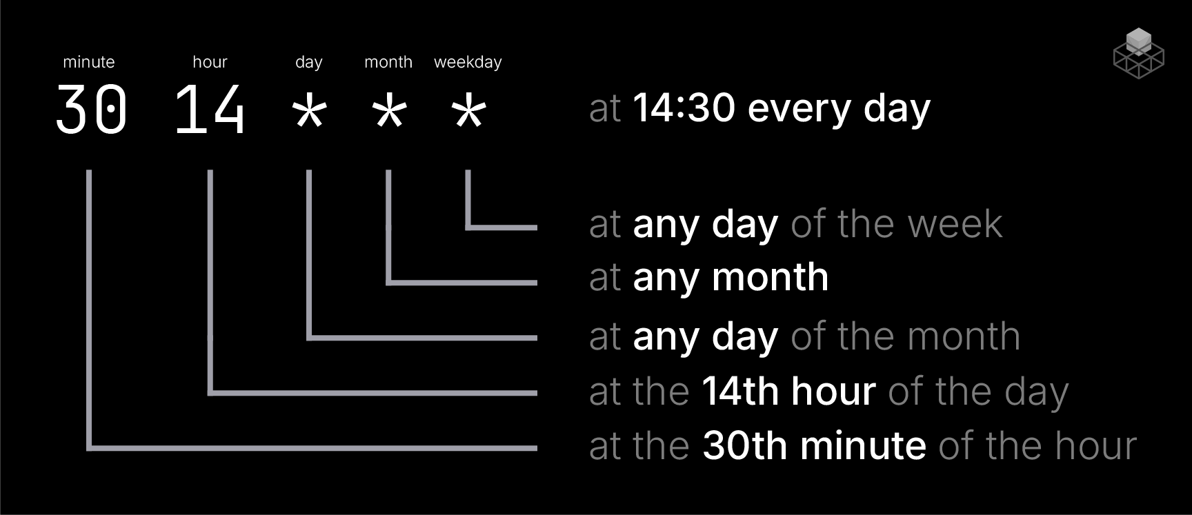 Demonstration of "at 14:30 every day" in cron notation
