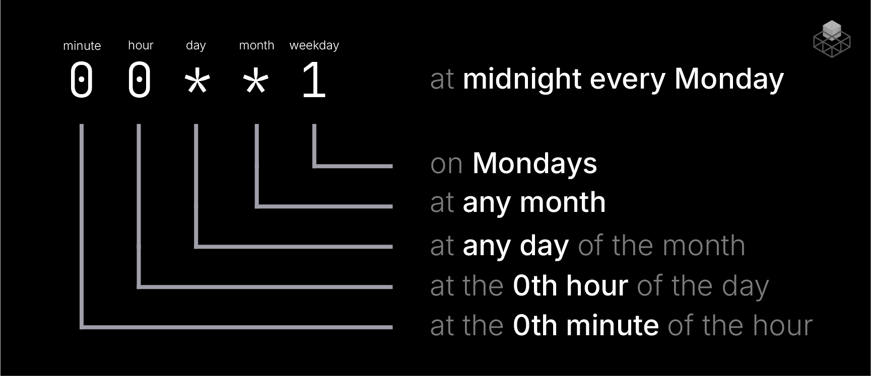 Demonstration of "at midnight every Monday" in cron notation